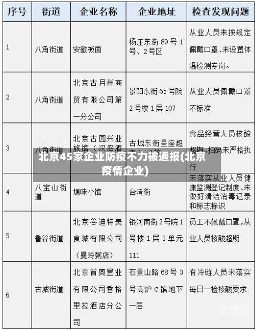 北京45家企业防疫不力被通报(北京疫情企业)