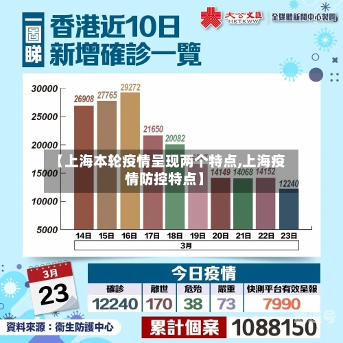 【上海本轮疫情呈现两个特点,上海疫情防控特点】
