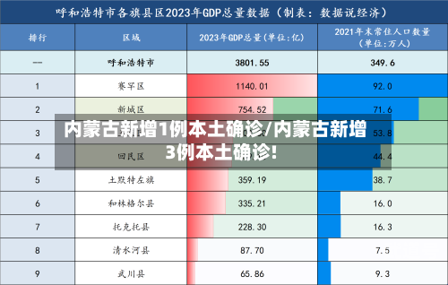 内蒙古新增1例本土确诊/内蒙古新增3例本土确诊!