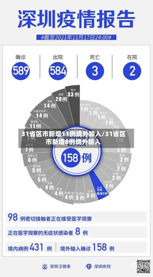 31省区市新增11例境外输入/31省区市新增8例境外输入