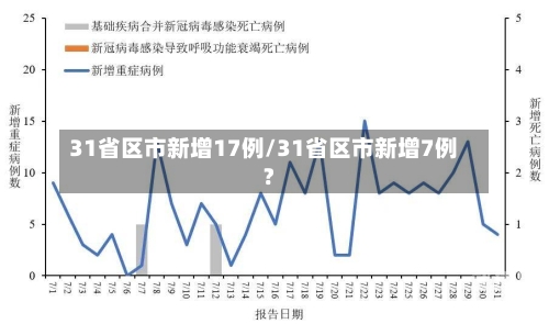31省区市新增17例/31省区市新增7例?