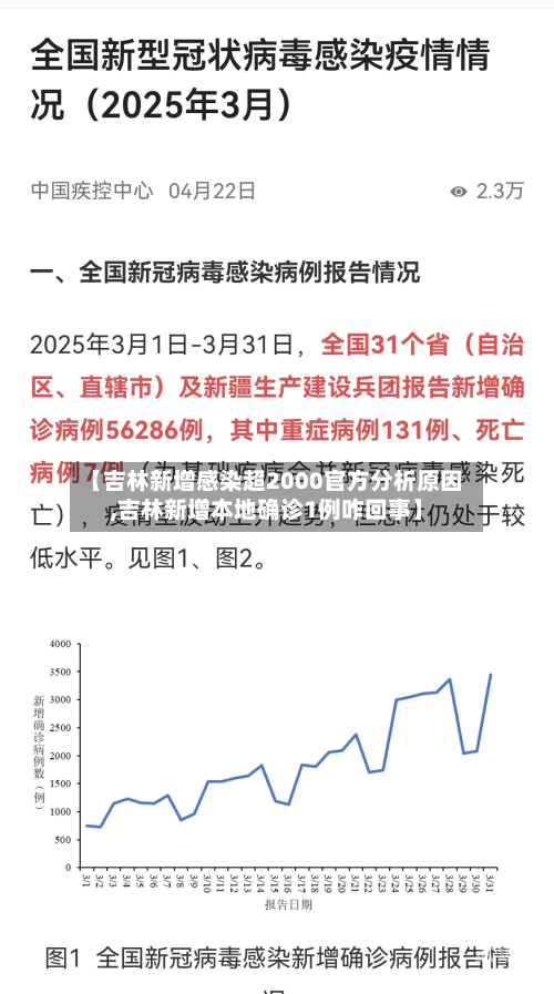 【吉林新增感染超2000官方分析原因,吉林新增本地确诊1例咋回事】
