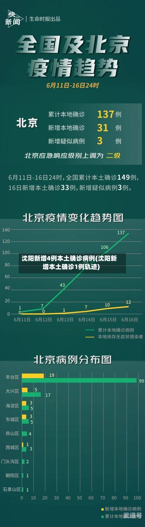 沈阳新增4例本土确诊病例(沈阳新增本土确诊1例轨迹)
