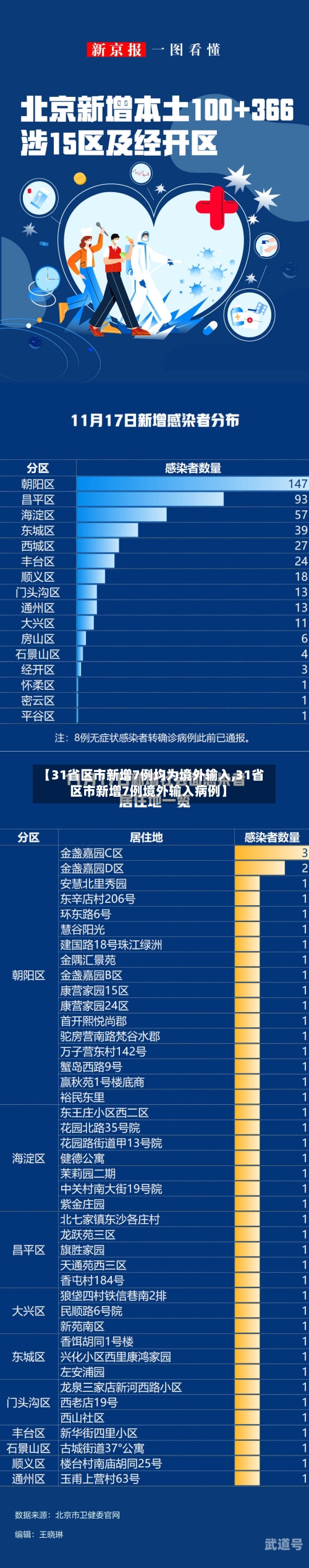 【31省区市新增7例均为境外输入,31省区市新增7例境外输入病例】
