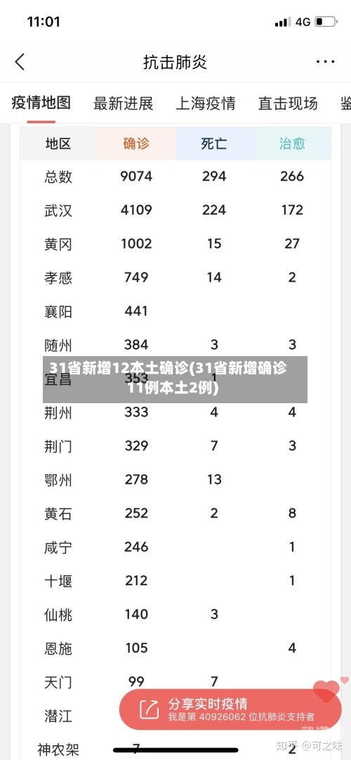 31省新增12本土确诊(31省新增确诊11例本土2例)
