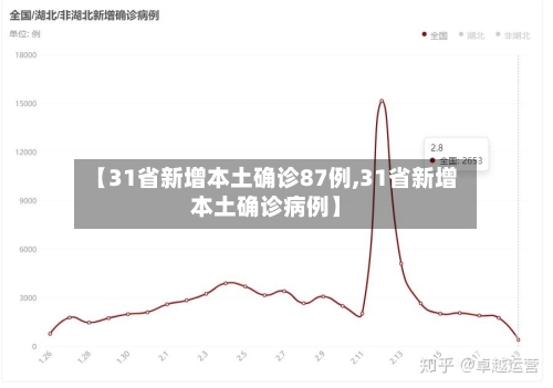 【31省新增本土确诊87例,31省新增本土确诊病例】