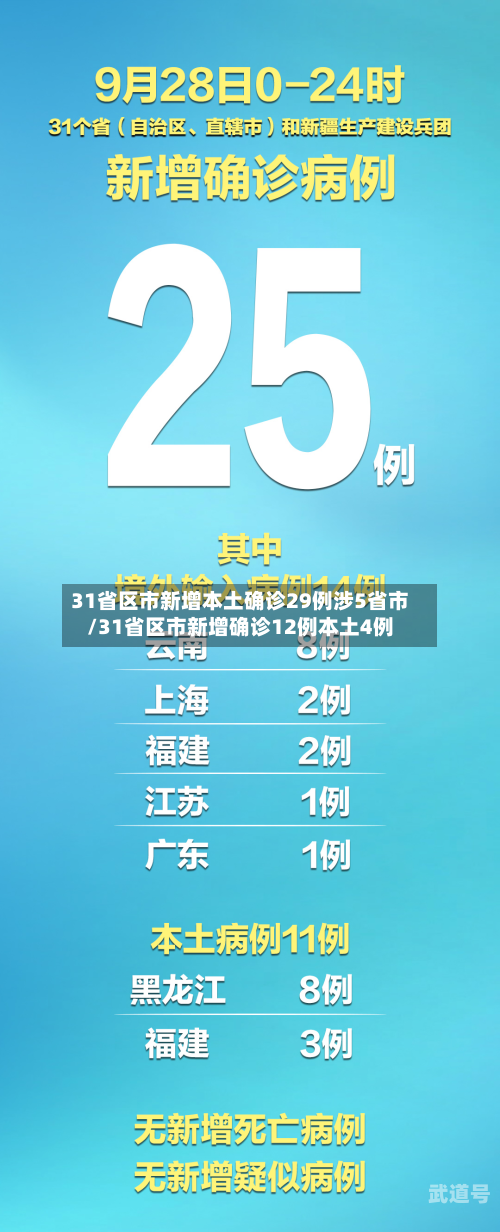 31省区市新增本土确诊29例涉5省市/31省区市新增确诊12例本土4例