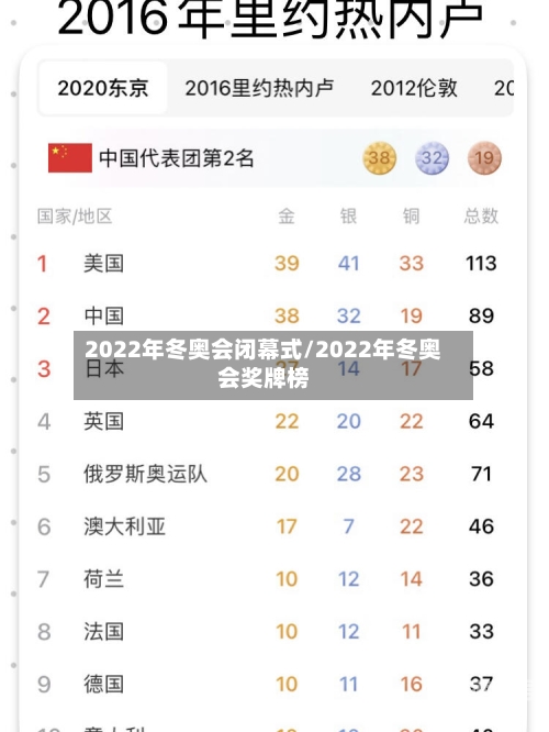 2022年冬奥会闭幕式/2022年冬奥会奖牌榜