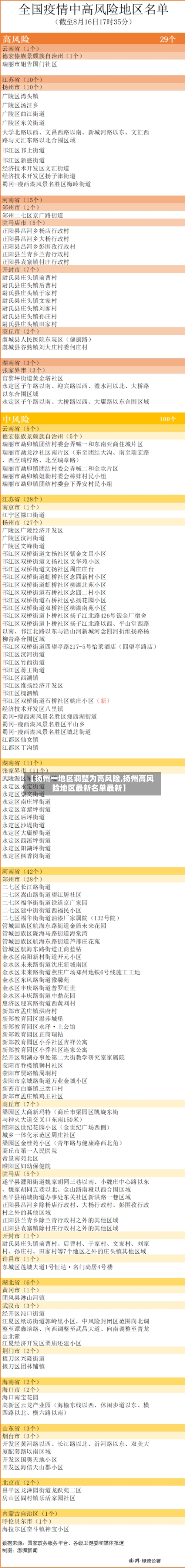 【扬州一地区调整为高风险,扬州高风险地区最新名单最新】