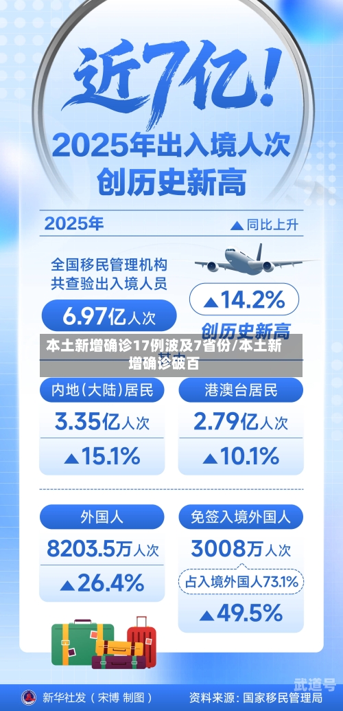 本土新增确诊17例波及7省份/本土新增确诊破百