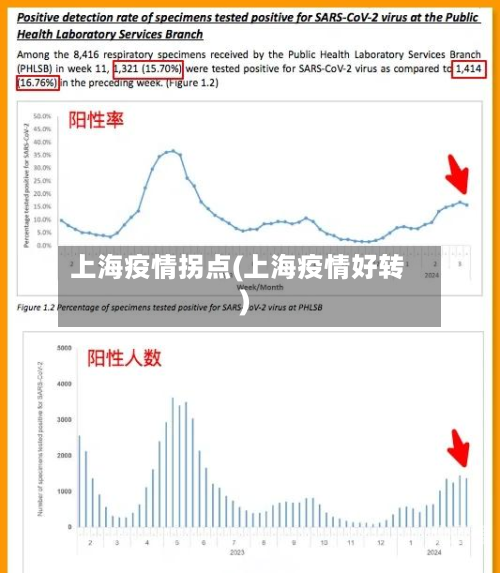 上海疫情拐点(上海疫情好转)