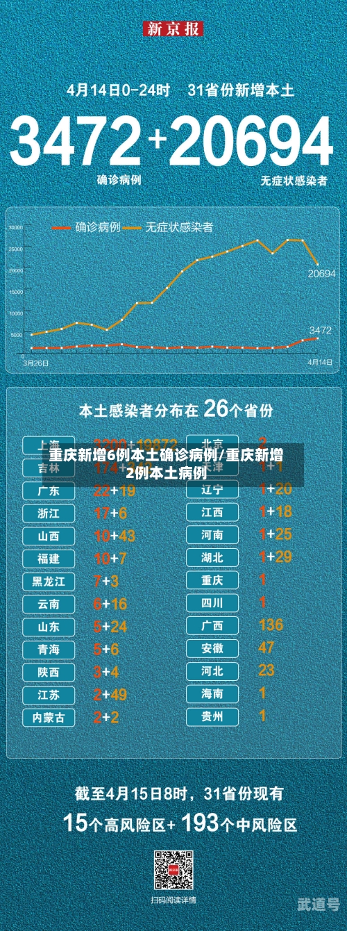 重庆新增6例本土确诊病例/重庆新增2例本土病例