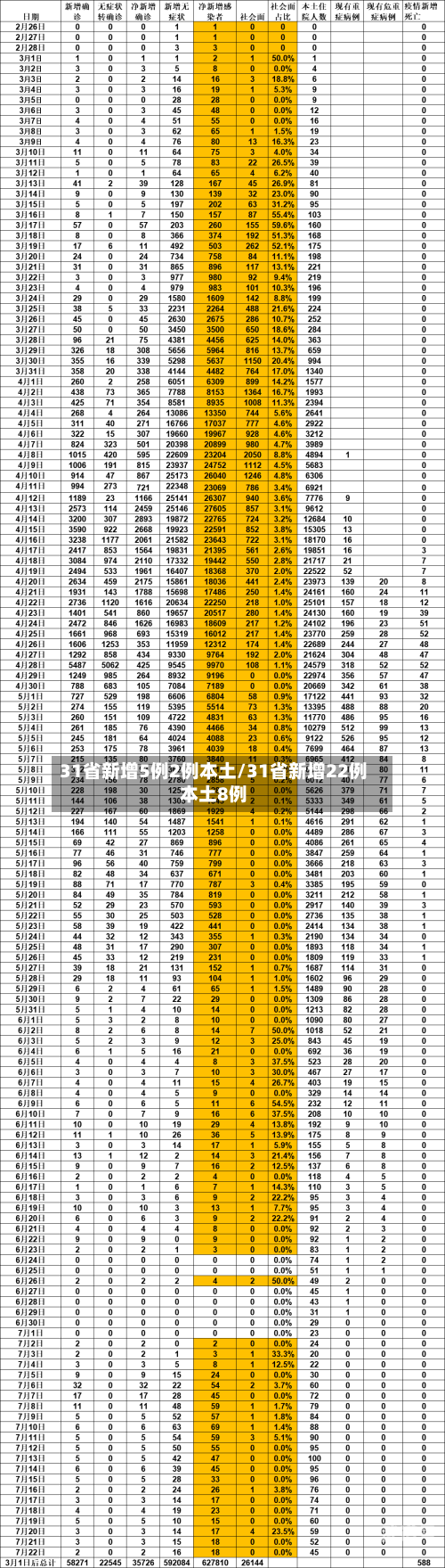 31省新增5例2例本土/31省新增22例本土8例