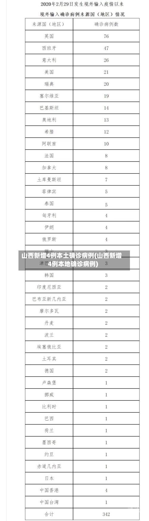 山西新增4例本土确诊病例(山西新增4例本地确诊病例)