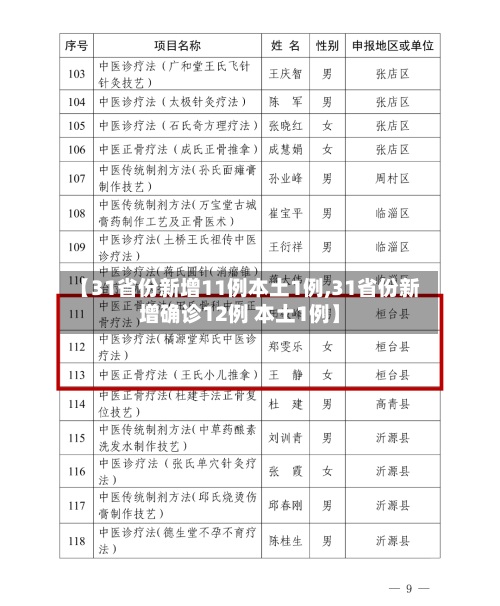 【31省份新增11例本土1例,31省份新增确诊12例 本土1例】