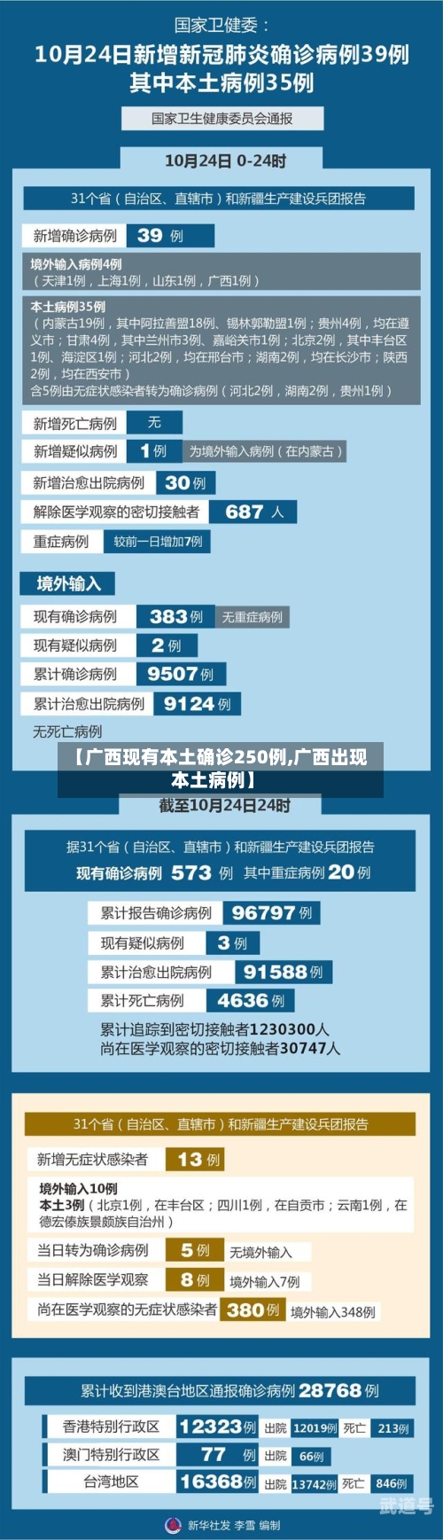 【广西现有本土确诊250例,广西出现本土病例】