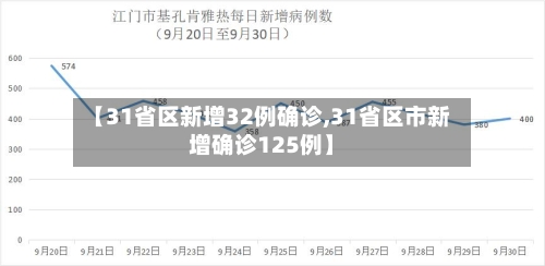 【31省区新增32例确诊,31省区市新增确诊125例】