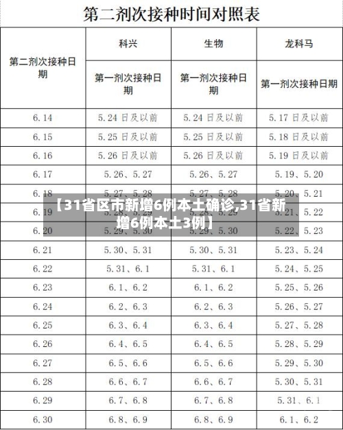 【31省区市新增6例本土确诊,31省新增6例本土3例】