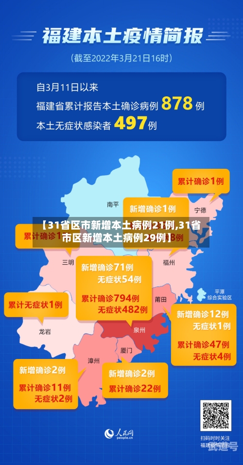 【31省区市新增本土病例21例,31省市区新增本土病例29例】