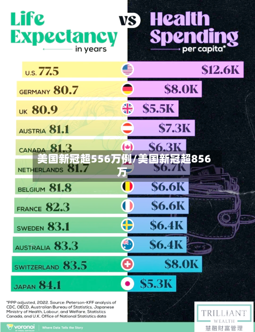 美国新冠超556万例/美国新冠超856万